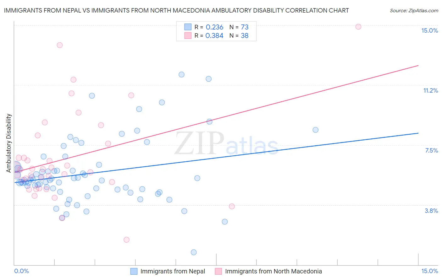 Immigrants from Nepal vs Immigrants from North Macedonia Ambulatory Disability