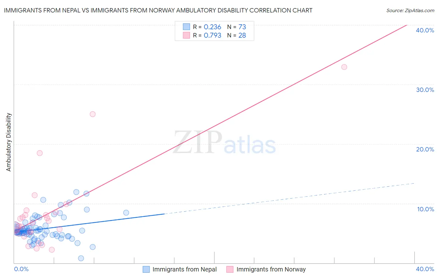 Immigrants from Nepal vs Immigrants from Norway Ambulatory Disability