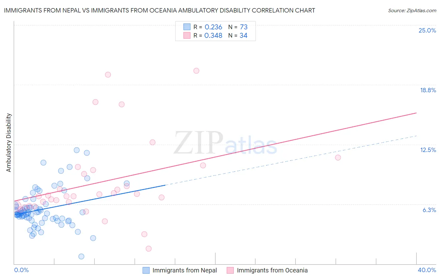 Immigrants from Nepal vs Immigrants from Oceania Ambulatory Disability