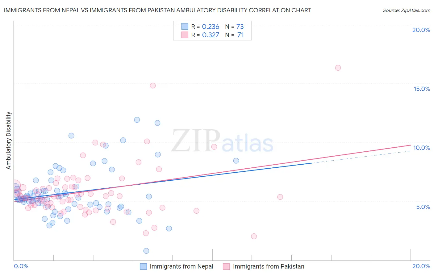 Immigrants from Nepal vs Immigrants from Pakistan Ambulatory Disability