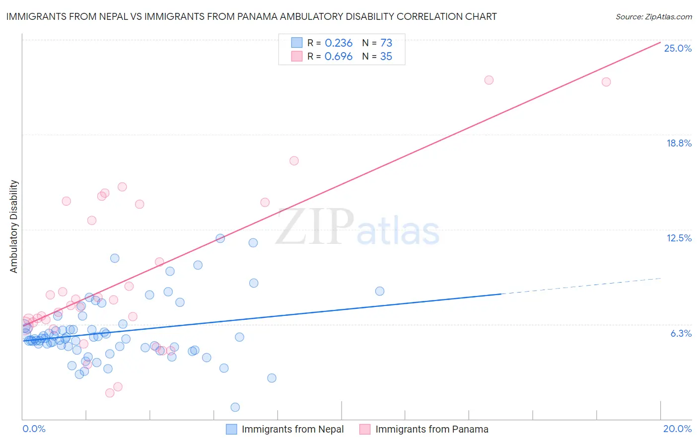 Immigrants from Nepal vs Immigrants from Panama Ambulatory Disability