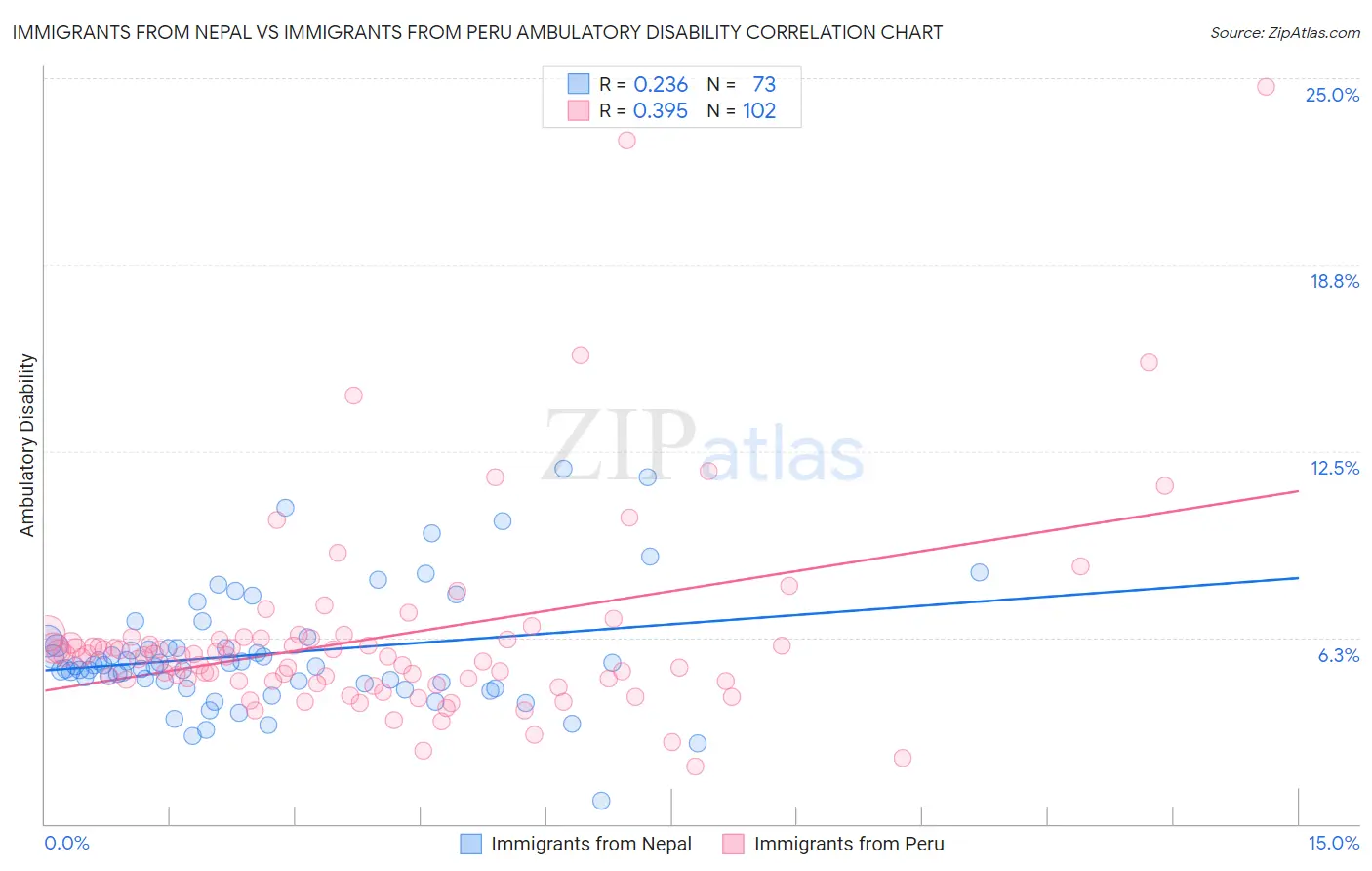 Immigrants from Nepal vs Immigrants from Peru Ambulatory Disability