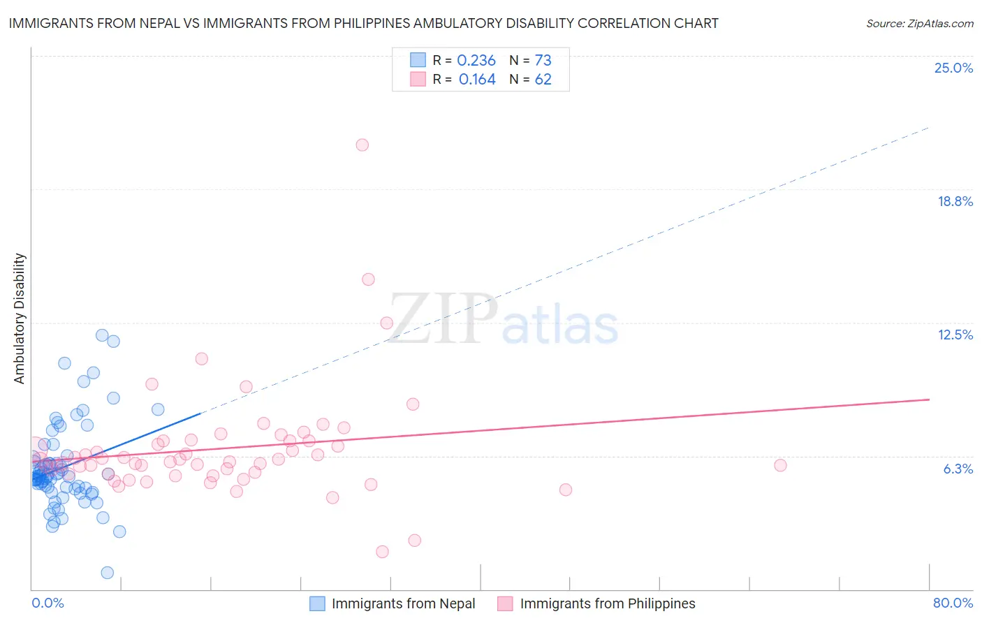 Immigrants from Nepal vs Immigrants from Philippines Ambulatory Disability