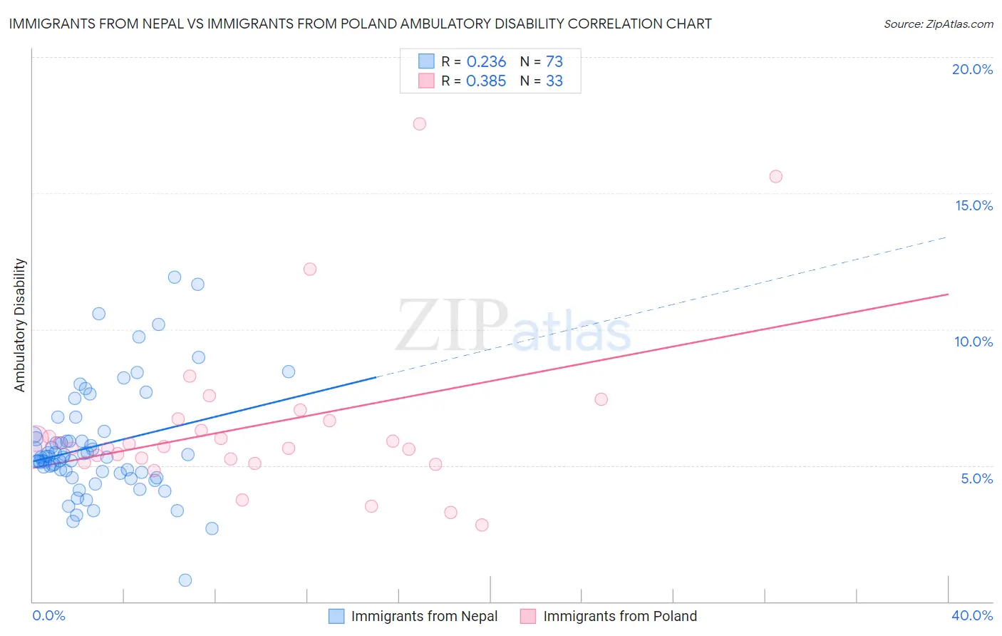 Immigrants from Nepal vs Immigrants from Poland Ambulatory Disability