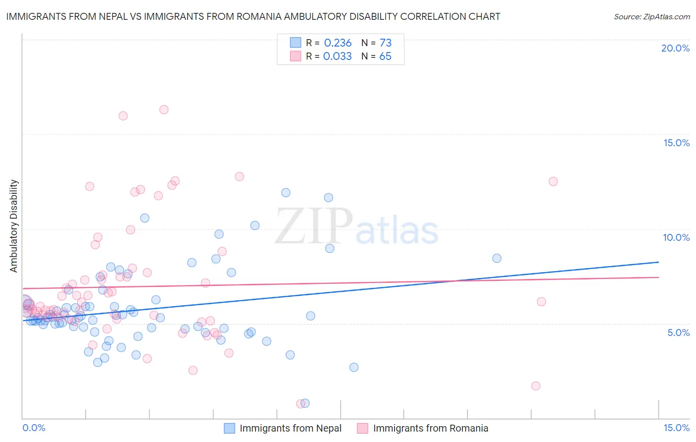 Immigrants from Nepal vs Immigrants from Romania Ambulatory Disability
