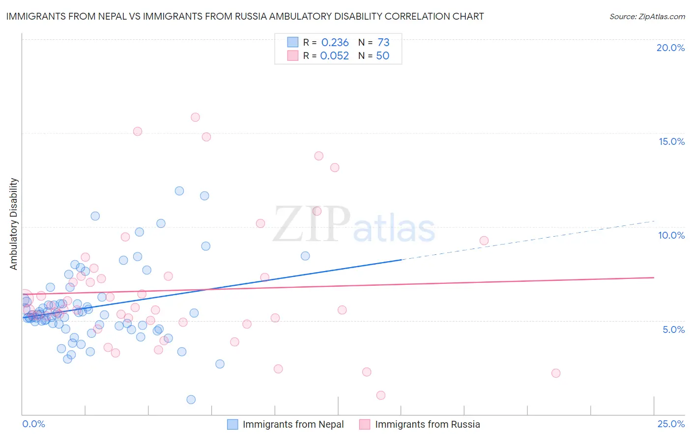 Immigrants from Nepal vs Immigrants from Russia Ambulatory Disability