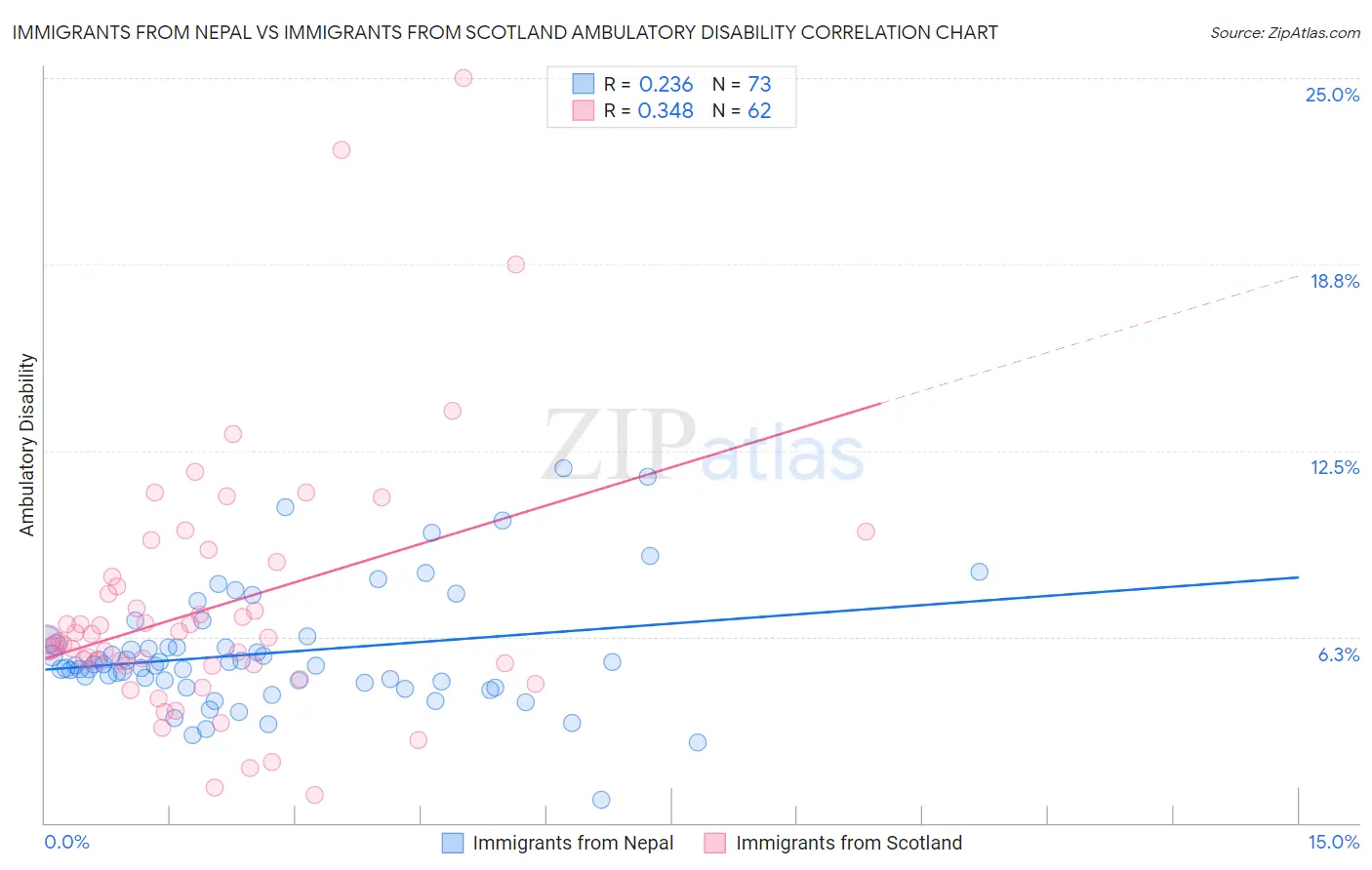 Immigrants from Nepal vs Immigrants from Scotland Ambulatory Disability