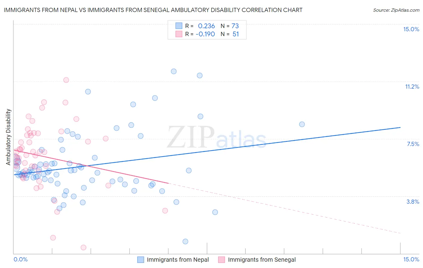 Immigrants from Nepal vs Immigrants from Senegal Ambulatory Disability