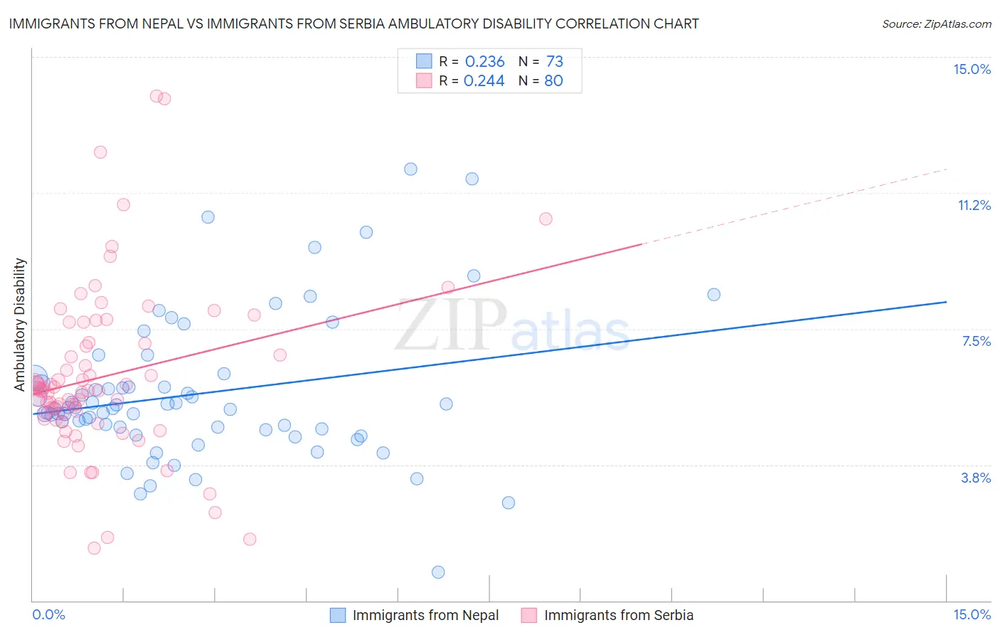 Immigrants from Nepal vs Immigrants from Serbia Ambulatory Disability