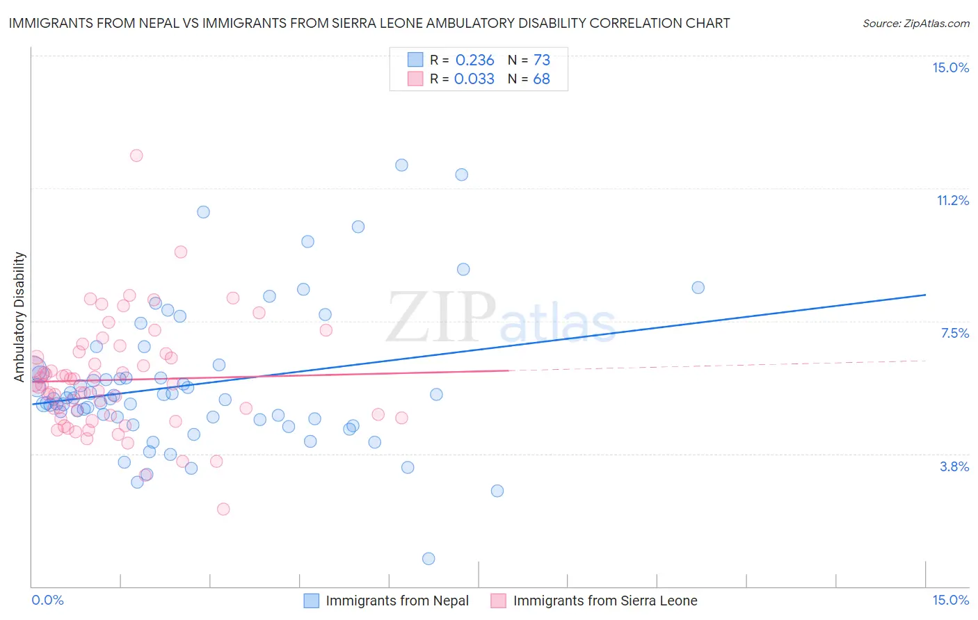 Immigrants from Nepal vs Immigrants from Sierra Leone Ambulatory Disability
