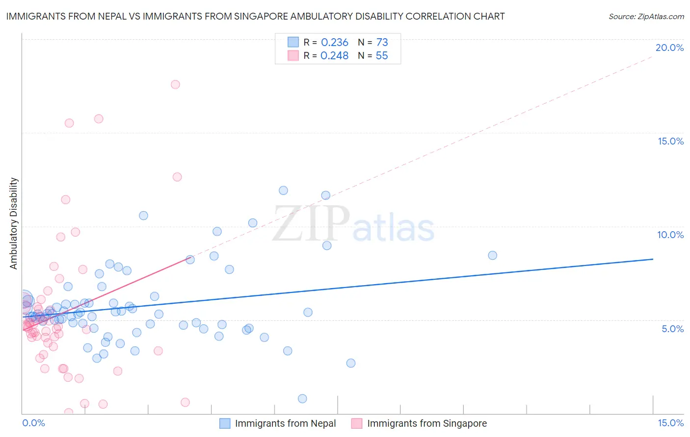 Immigrants from Nepal vs Immigrants from Singapore Ambulatory Disability