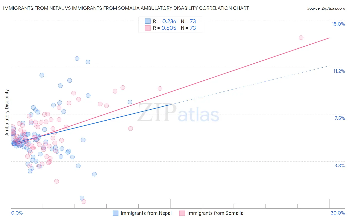 Immigrants from Nepal vs Immigrants from Somalia Ambulatory Disability