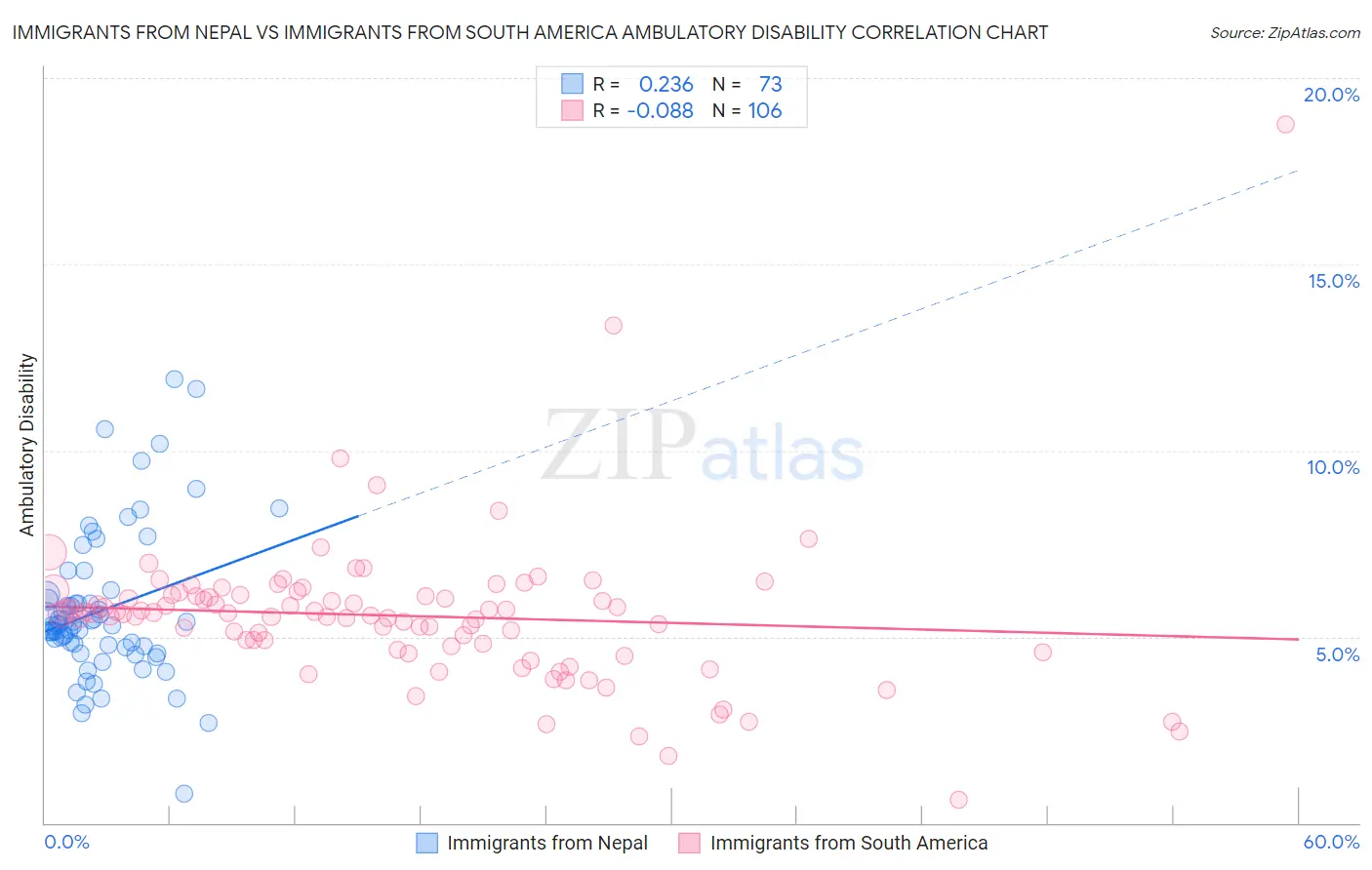 Immigrants from Nepal vs Immigrants from South America Ambulatory Disability