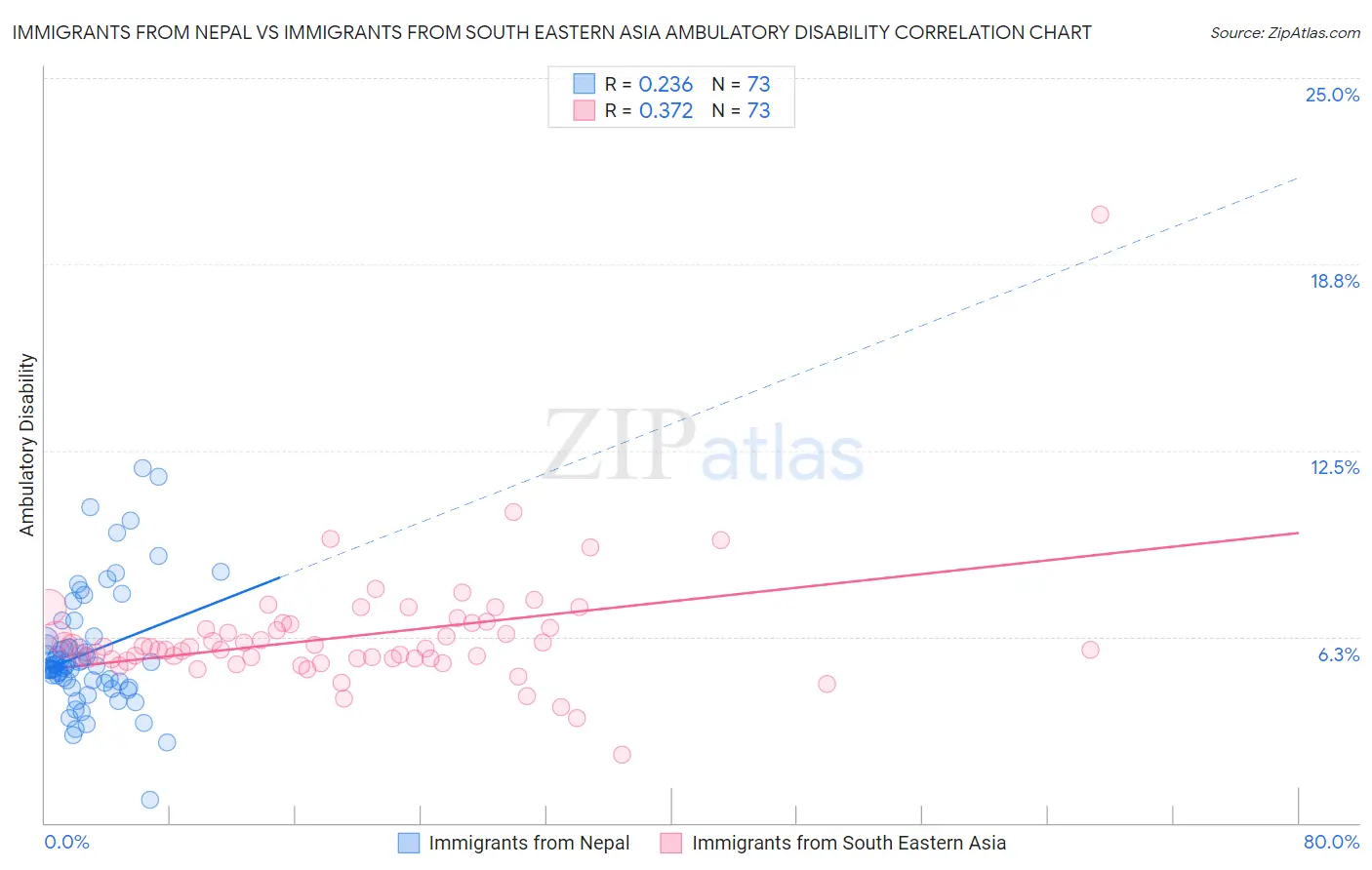 Immigrants from Nepal vs Immigrants from South Eastern Asia Ambulatory Disability