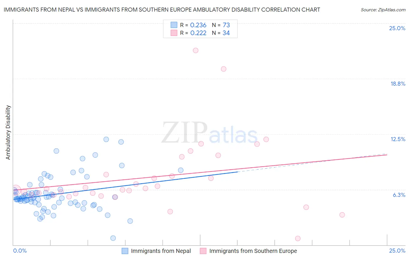 Immigrants from Nepal vs Immigrants from Southern Europe Ambulatory Disability