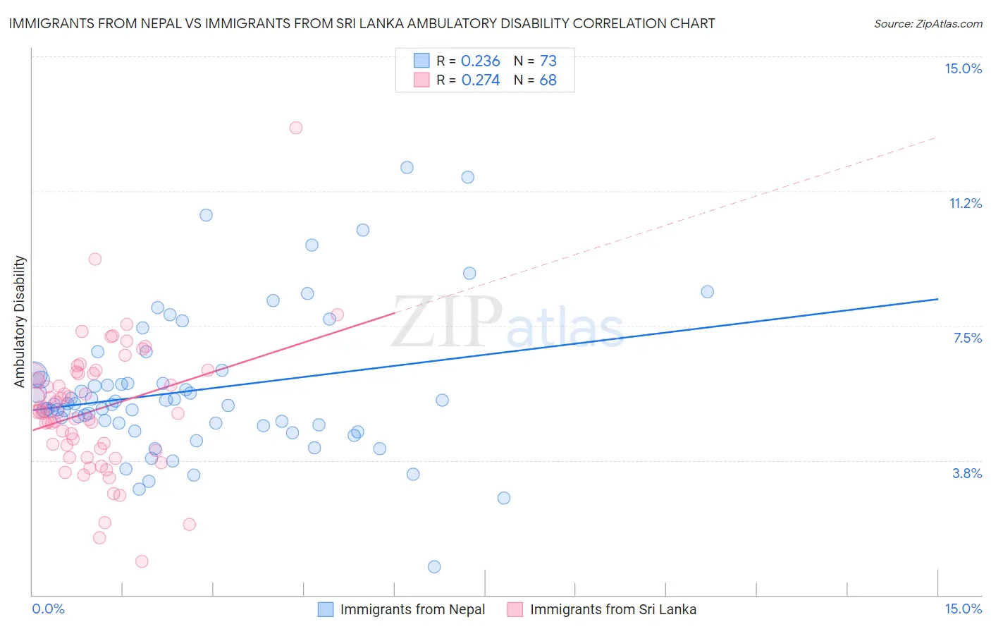 Immigrants from Nepal vs Immigrants from Sri Lanka Ambulatory Disability