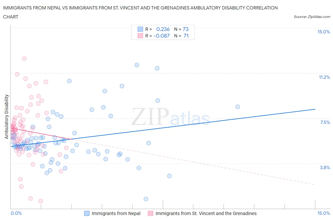 Immigrants from Nepal vs Immigrants from St. Vincent and the Grenadines Ambulatory Disability