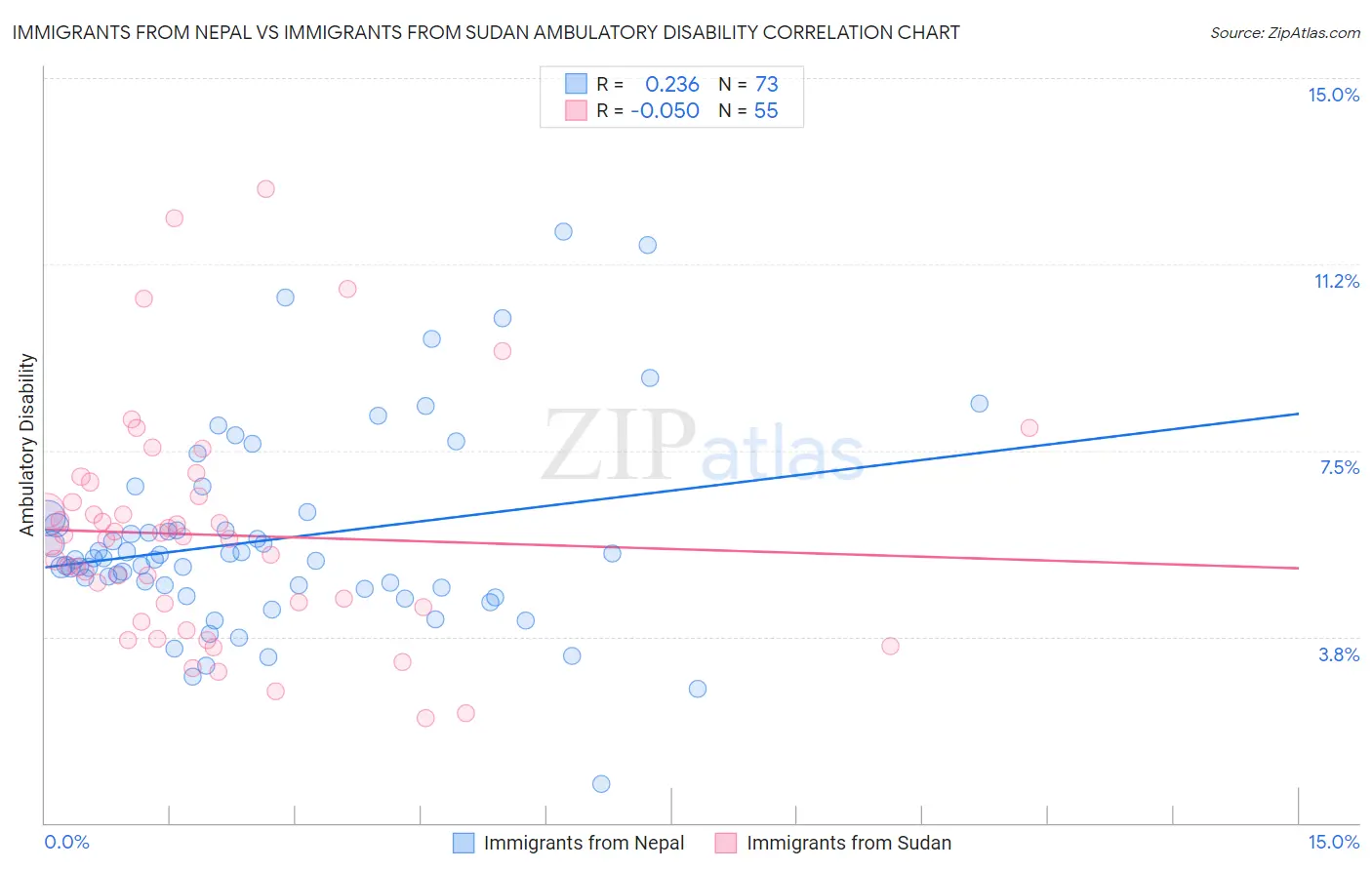 Immigrants from Nepal vs Immigrants from Sudan Ambulatory Disability