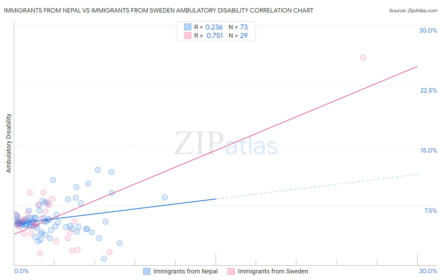 Immigrants from Nepal vs Immigrants from Sweden Ambulatory Disability