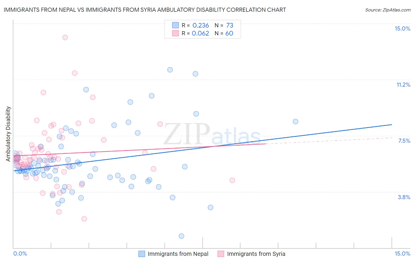 Immigrants from Nepal vs Immigrants from Syria Ambulatory Disability