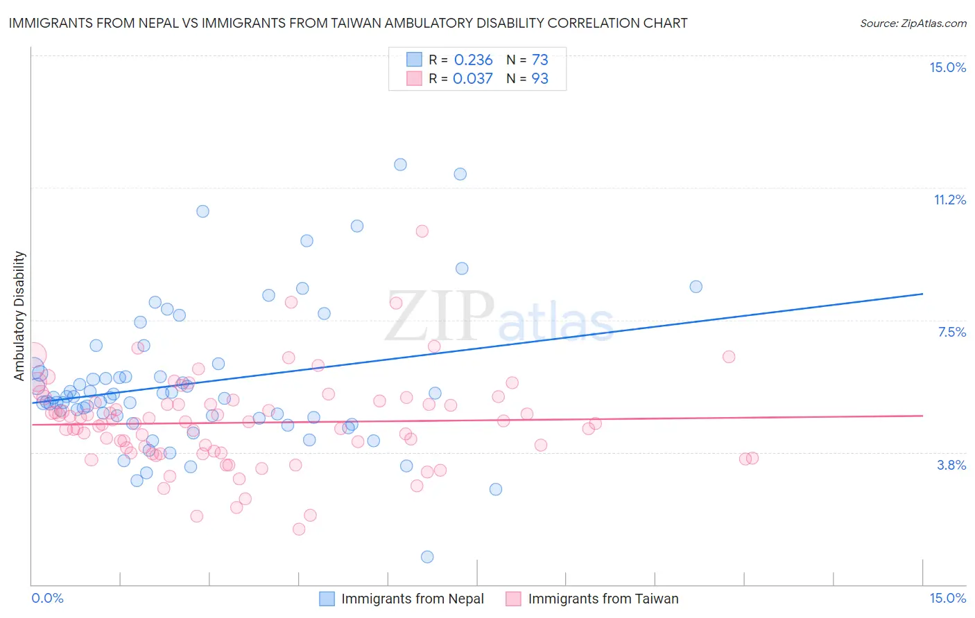 Immigrants from Nepal vs Immigrants from Taiwan Ambulatory Disability