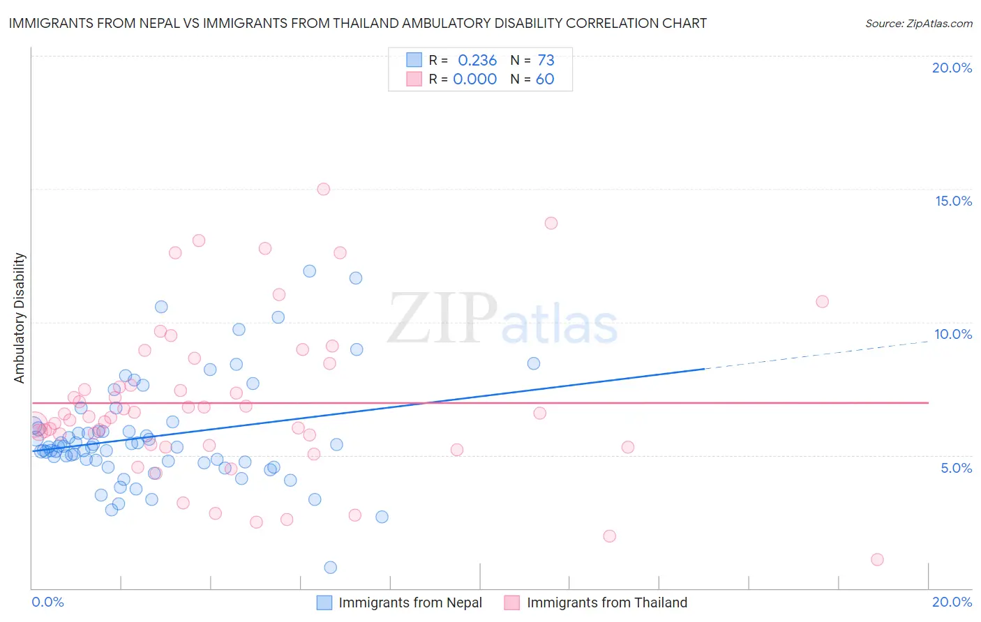 Immigrants from Nepal vs Immigrants from Thailand Ambulatory Disability