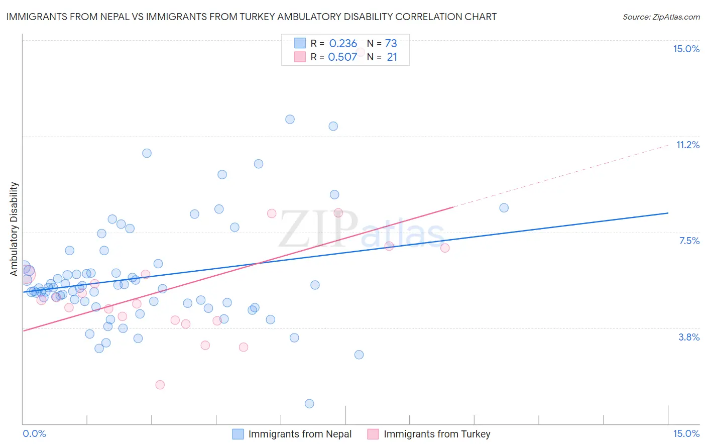 Immigrants from Nepal vs Immigrants from Turkey Ambulatory Disability