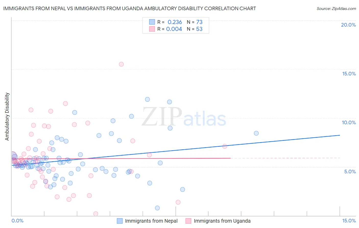Immigrants from Nepal vs Immigrants from Uganda Ambulatory Disability