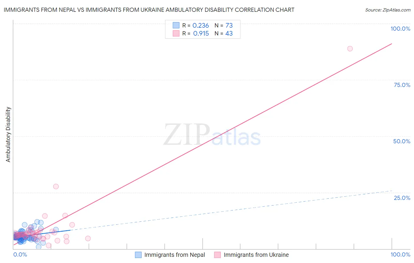 Immigrants from Nepal vs Immigrants from Ukraine Ambulatory Disability