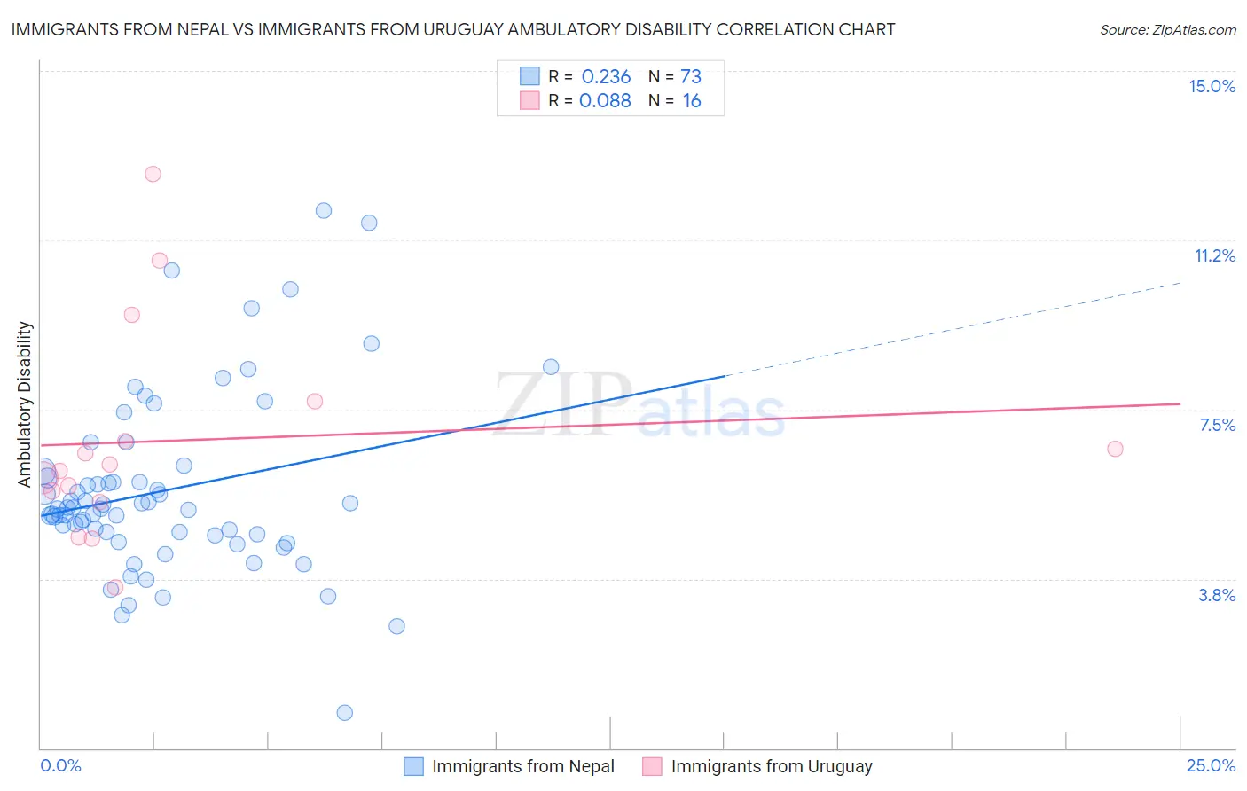 Immigrants from Nepal vs Immigrants from Uruguay Ambulatory Disability