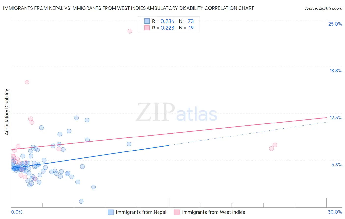 Immigrants from Nepal vs Immigrants from West Indies Ambulatory Disability