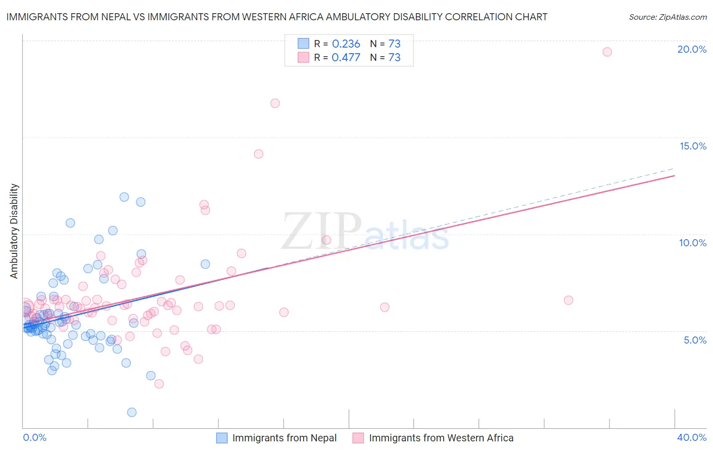 Immigrants from Nepal vs Immigrants from Western Africa Ambulatory Disability