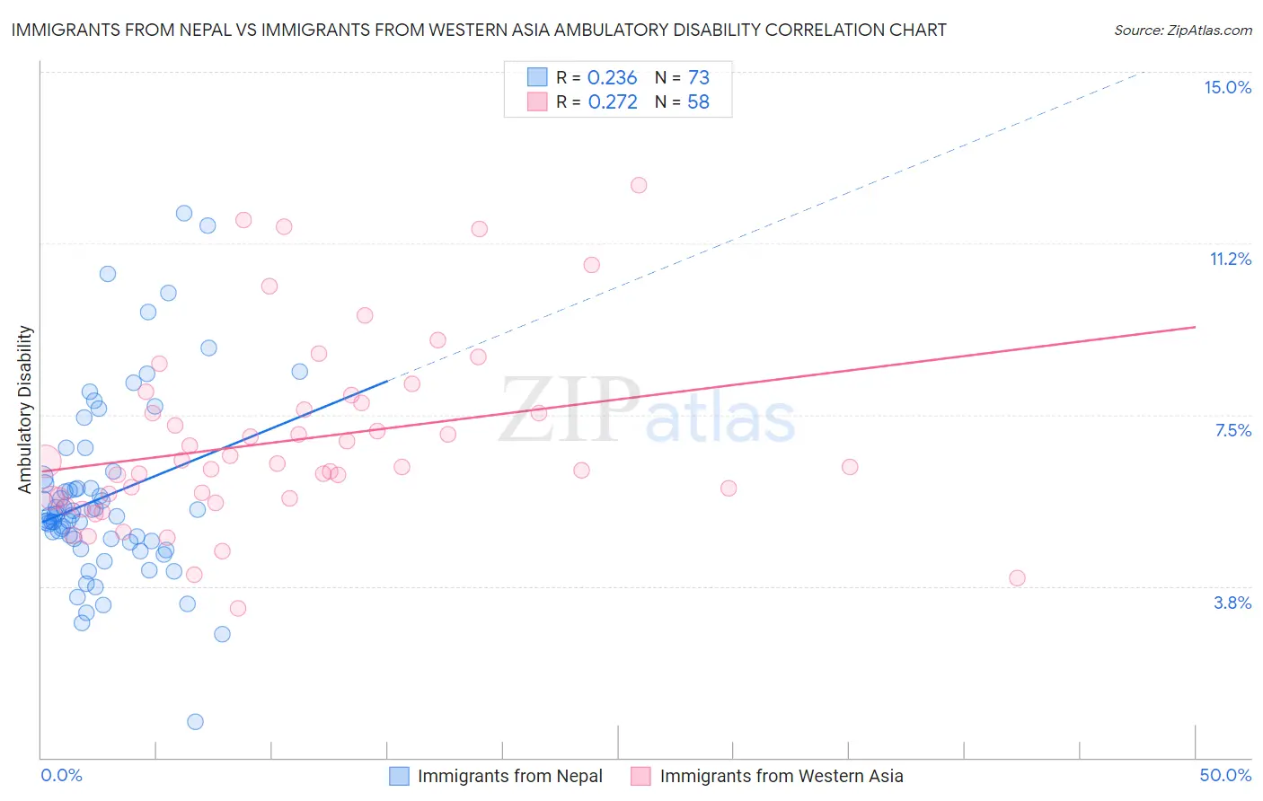 Immigrants from Nepal vs Immigrants from Western Asia Ambulatory Disability