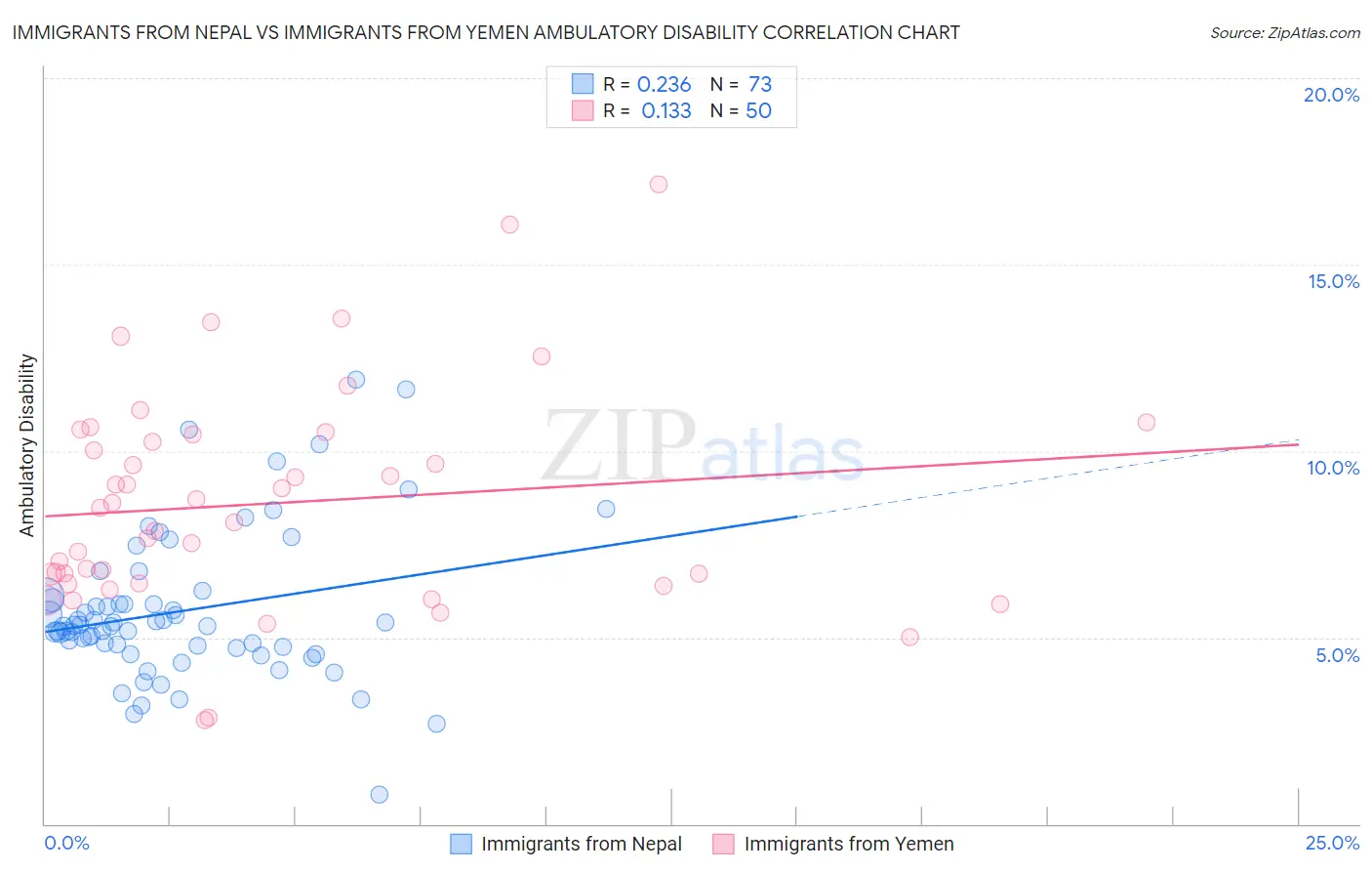 Immigrants from Nepal vs Immigrants from Yemen Ambulatory Disability