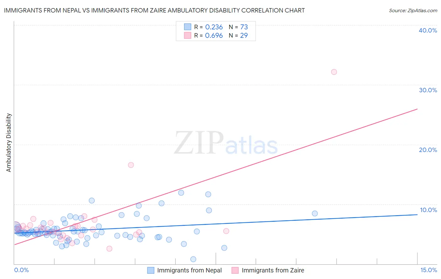 Immigrants from Nepal vs Immigrants from Zaire Ambulatory Disability