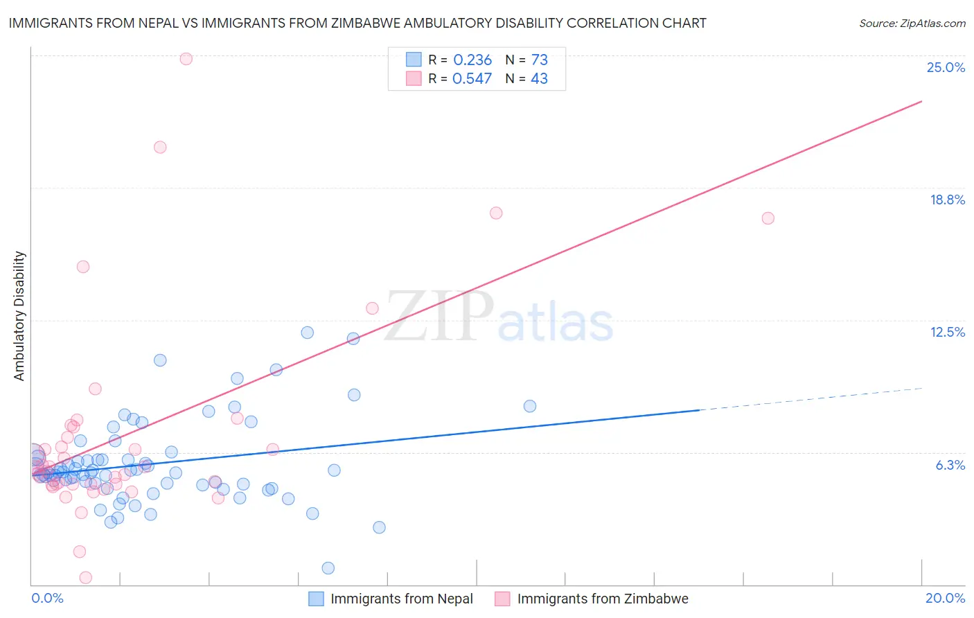 Immigrants from Nepal vs Immigrants from Zimbabwe Ambulatory Disability