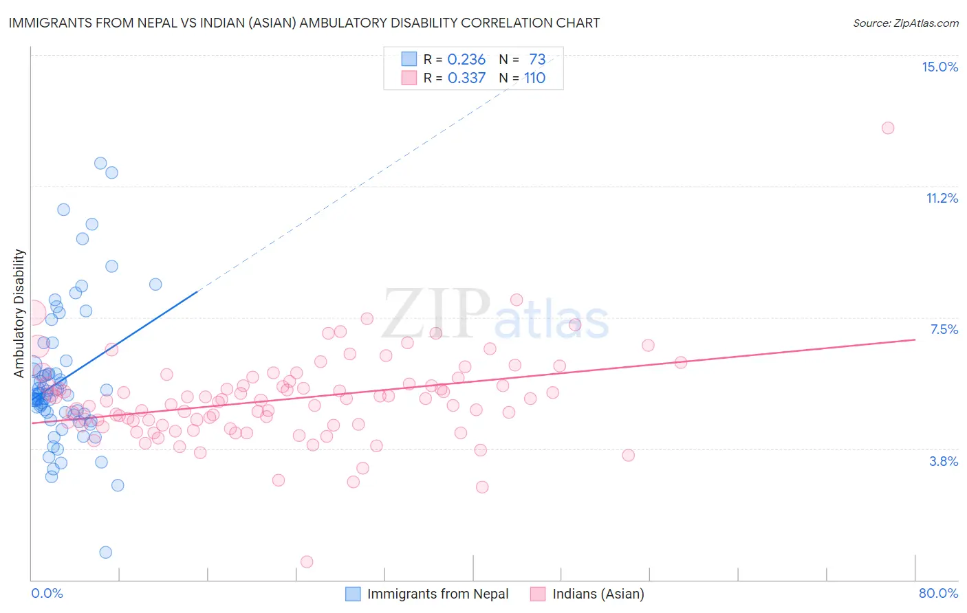 Immigrants from Nepal vs Indian (Asian) Ambulatory Disability