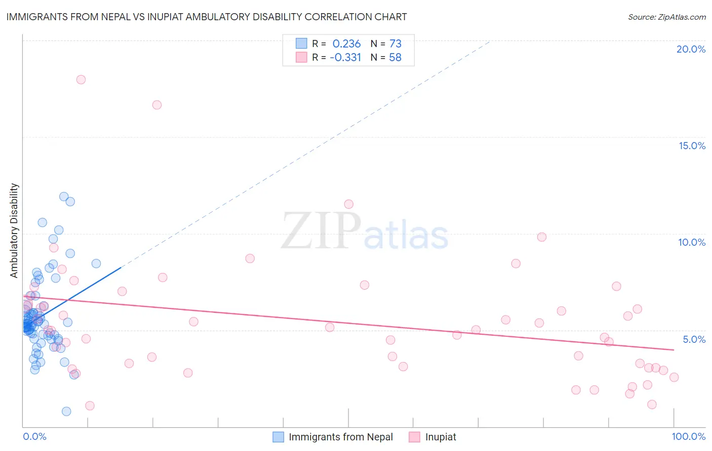 Immigrants from Nepal vs Inupiat Ambulatory Disability