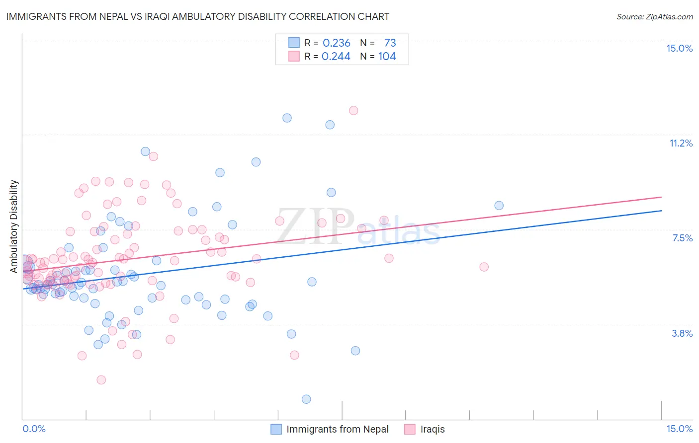 Immigrants from Nepal vs Iraqi Ambulatory Disability