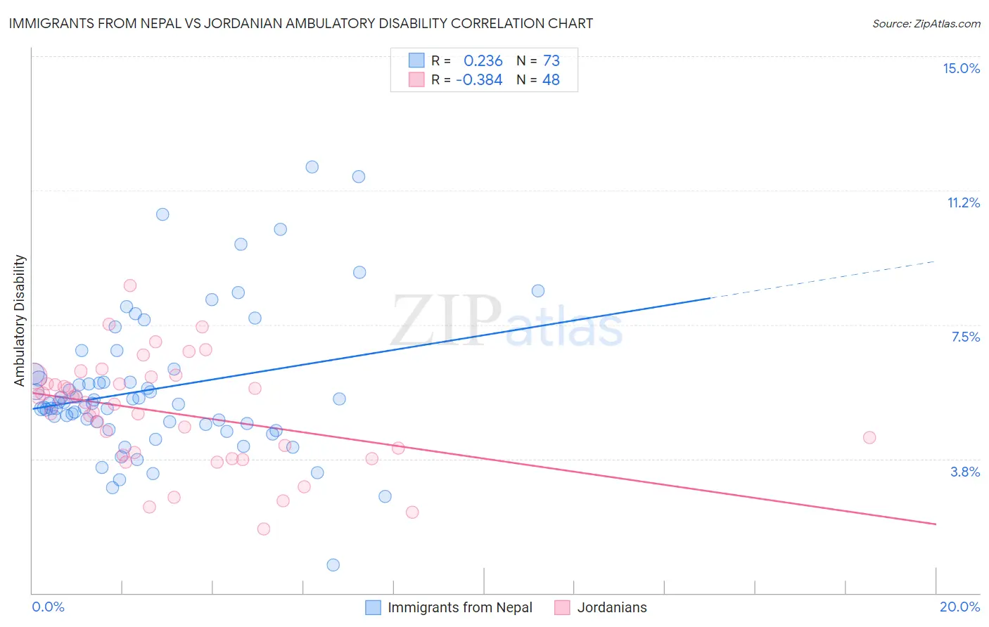 Immigrants from Nepal vs Jordanian Ambulatory Disability