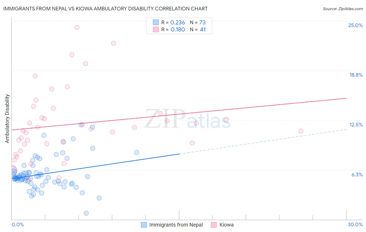 Immigrants from Nepal vs Kiowa Ambulatory Disability