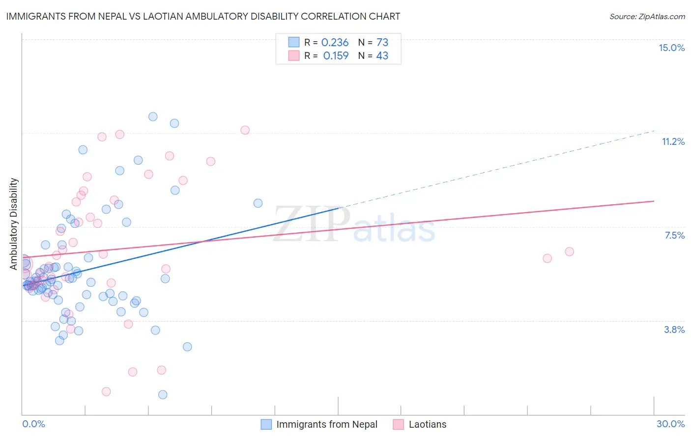 Immigrants from Nepal vs Laotian Ambulatory Disability