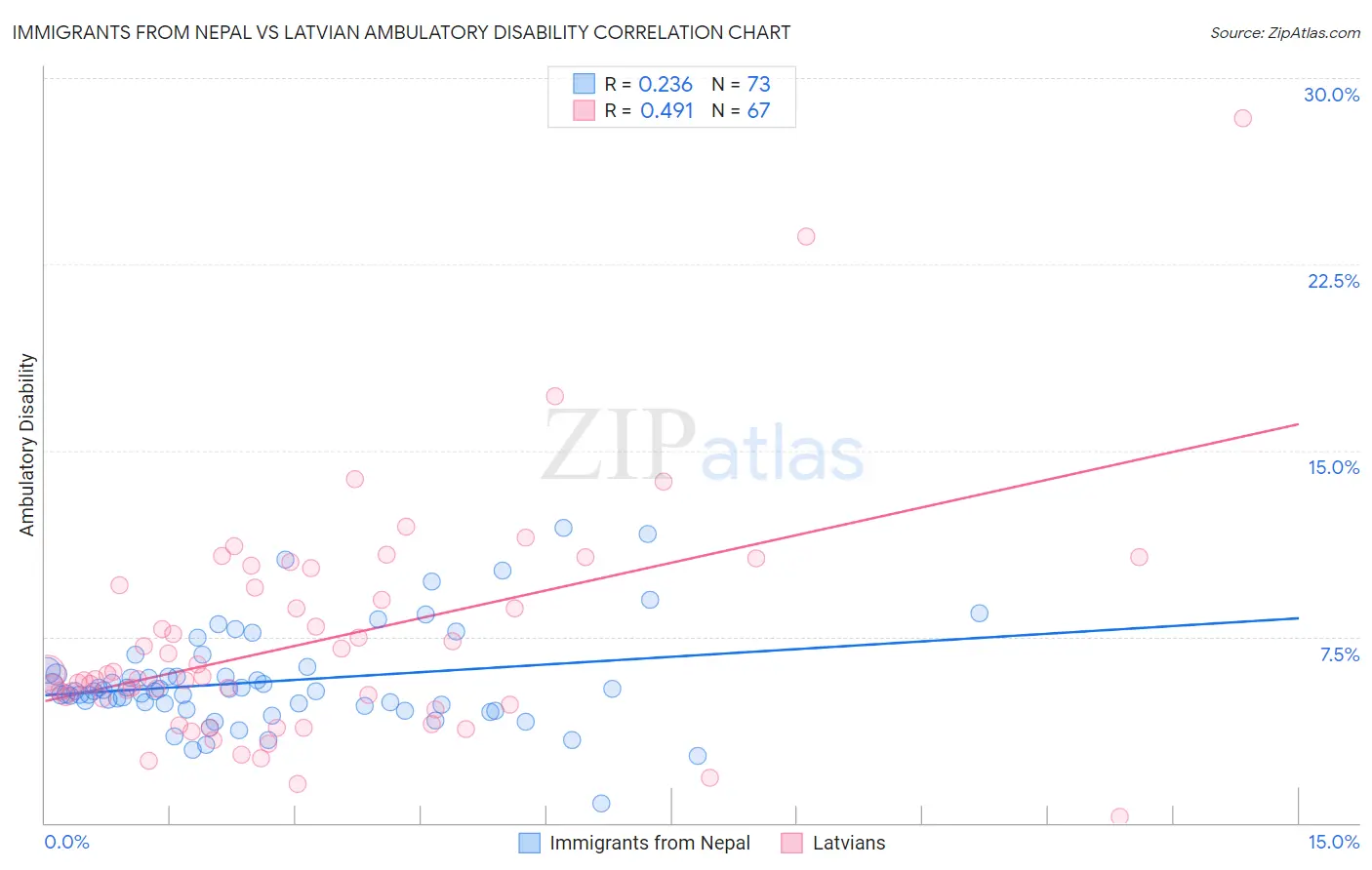 Immigrants from Nepal vs Latvian Ambulatory Disability