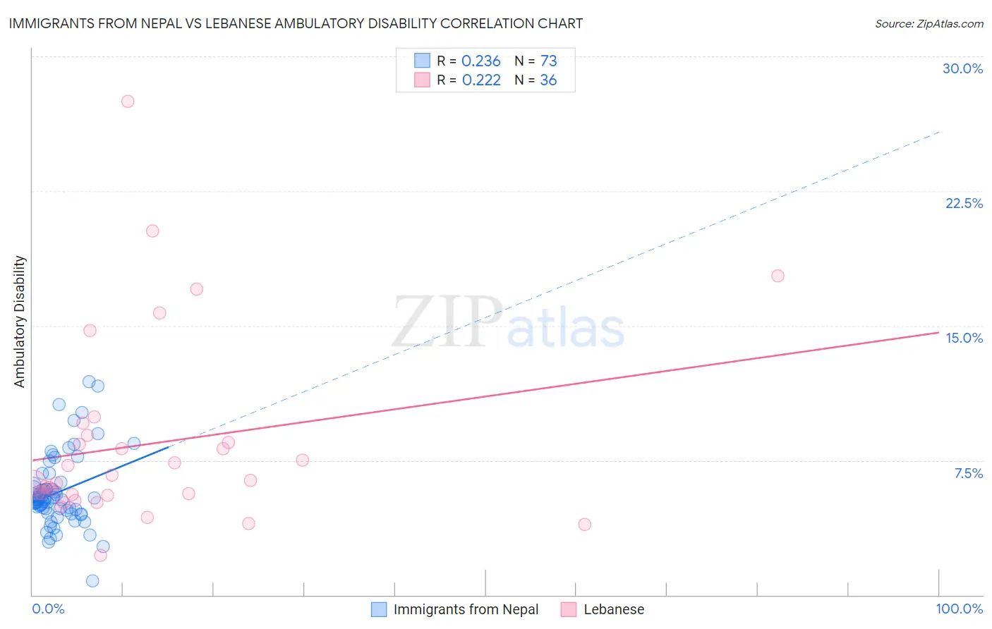 Immigrants from Nepal vs Lebanese Ambulatory Disability