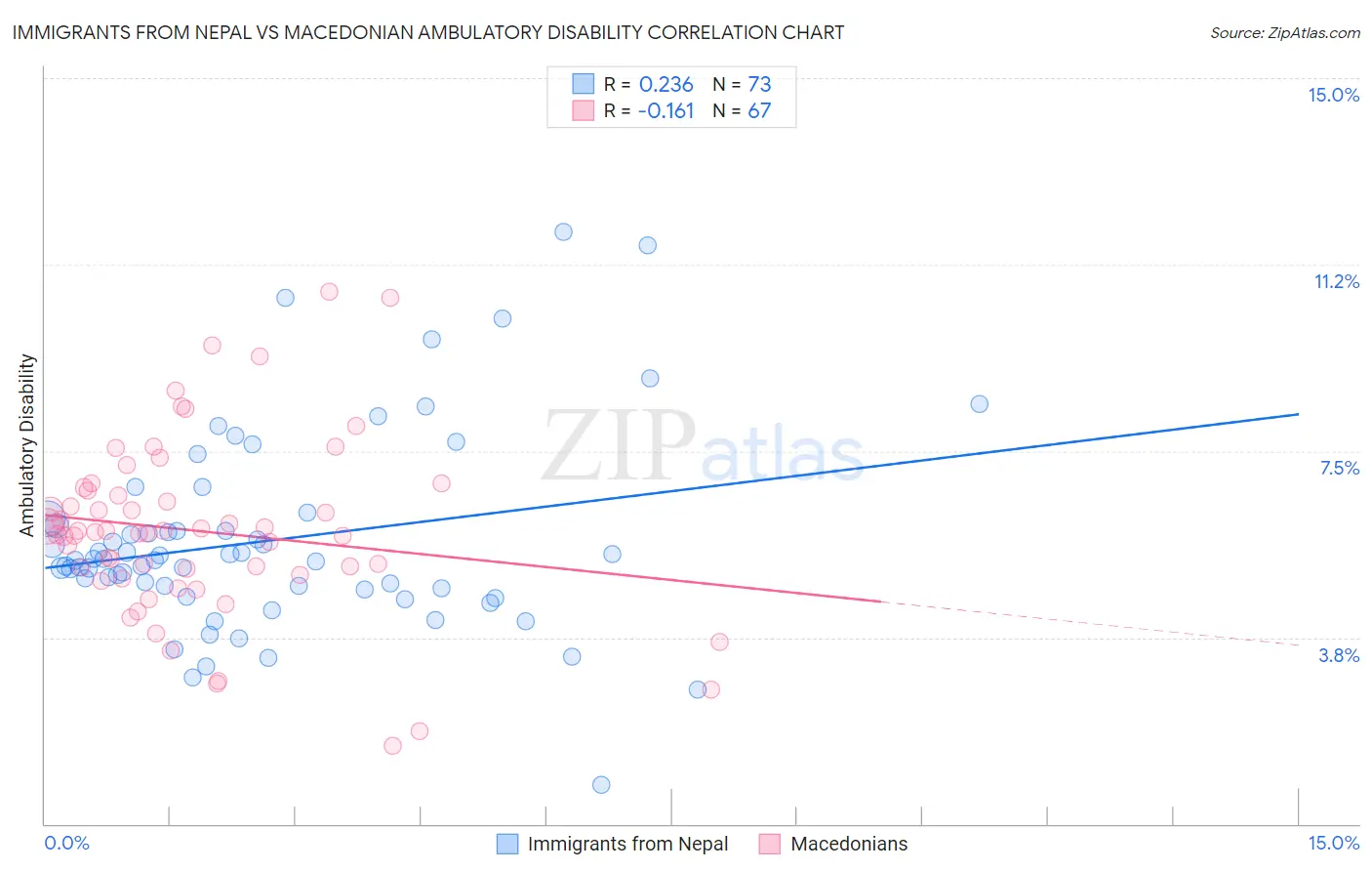 Immigrants from Nepal vs Macedonian Ambulatory Disability