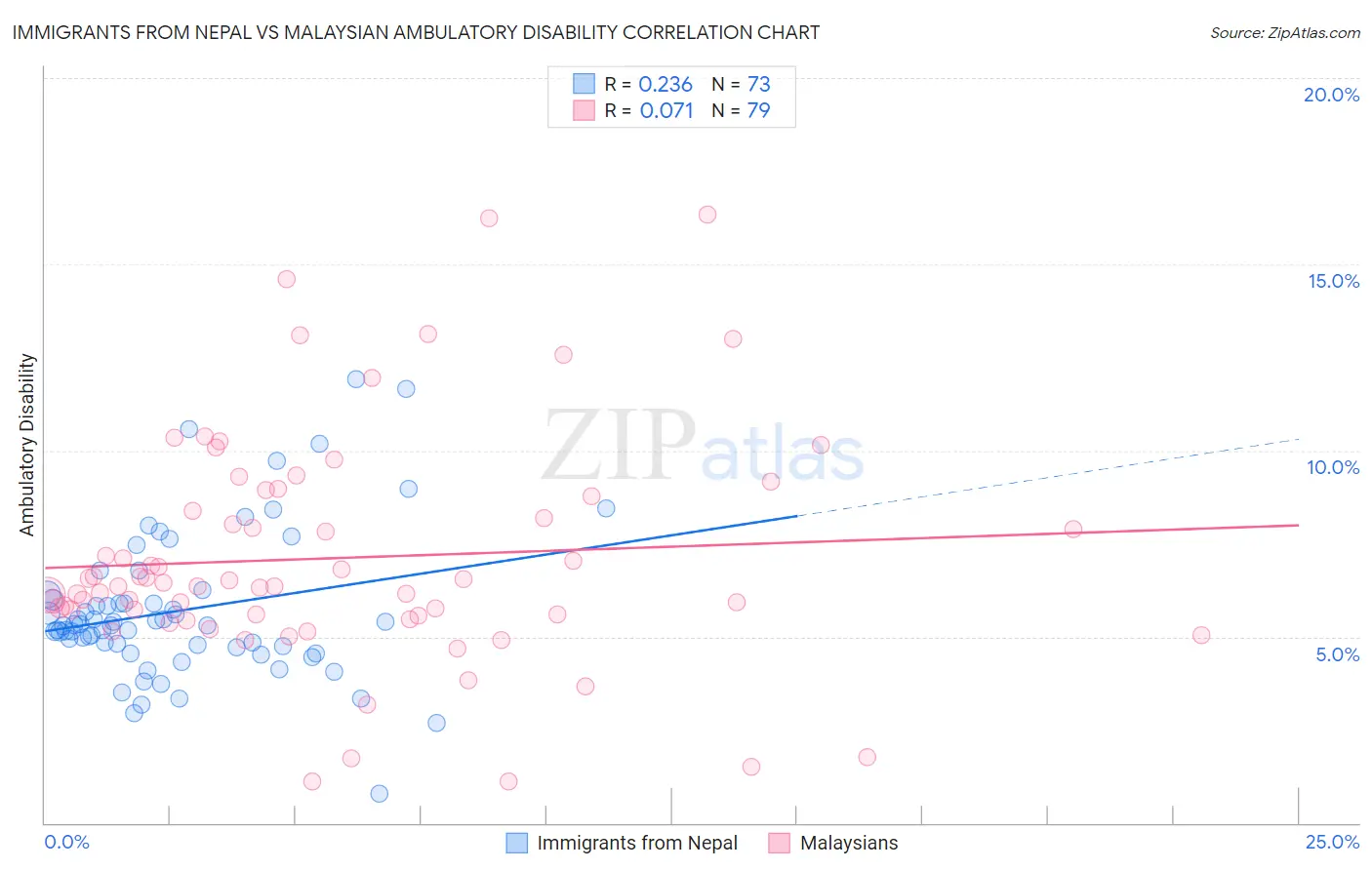 Immigrants from Nepal vs Malaysian Ambulatory Disability