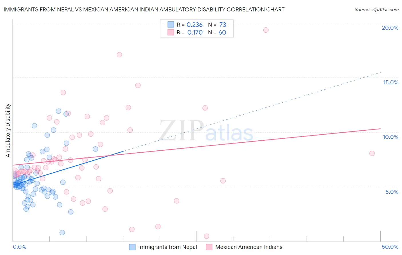 Immigrants from Nepal vs Mexican American Indian Ambulatory Disability