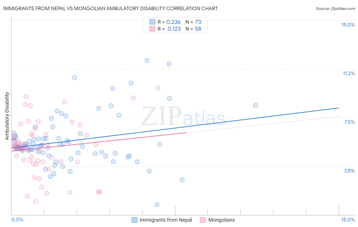 Immigrants from Nepal vs Mongolian Ambulatory Disability