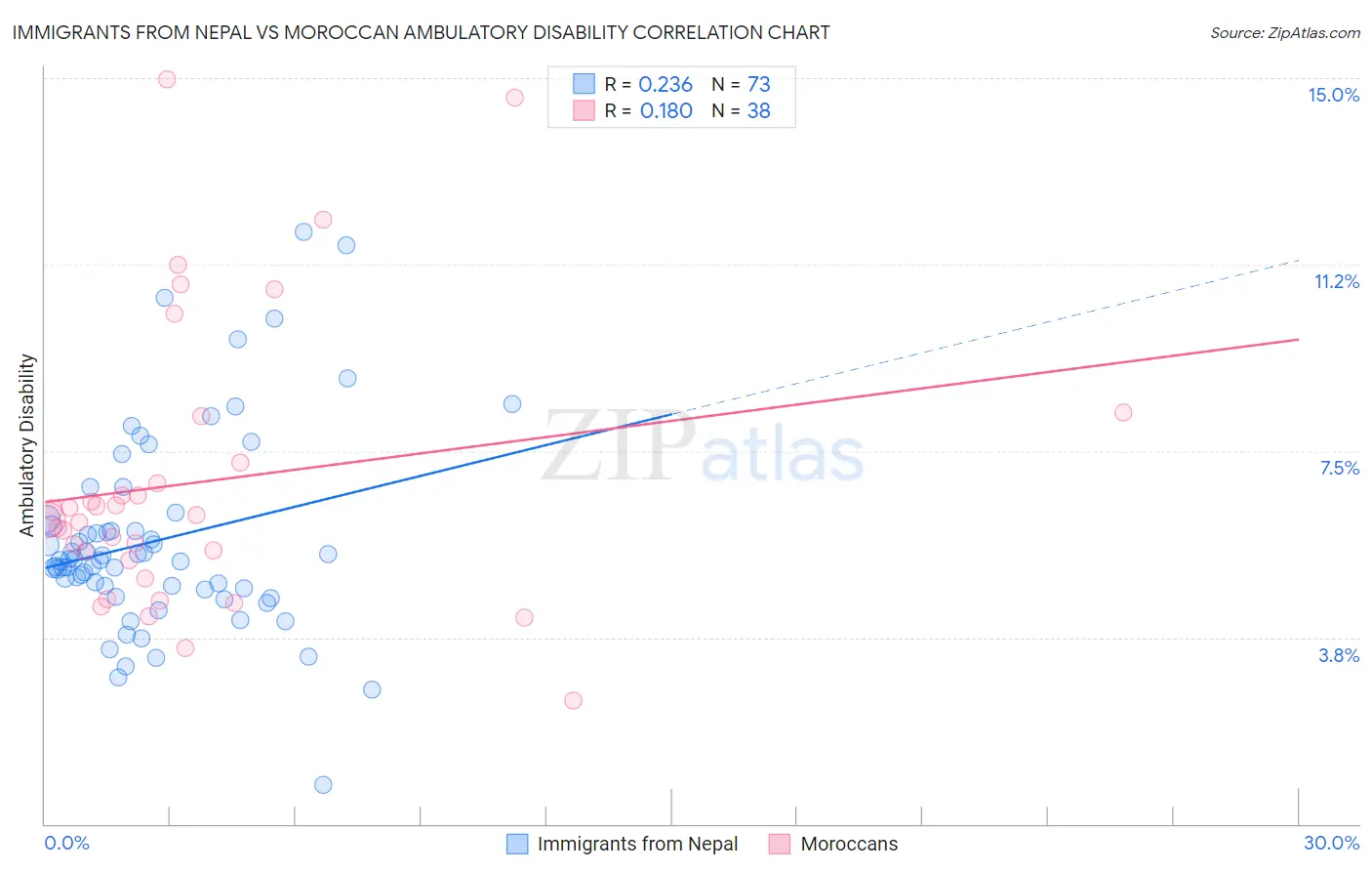 Immigrants from Nepal vs Moroccan Ambulatory Disability