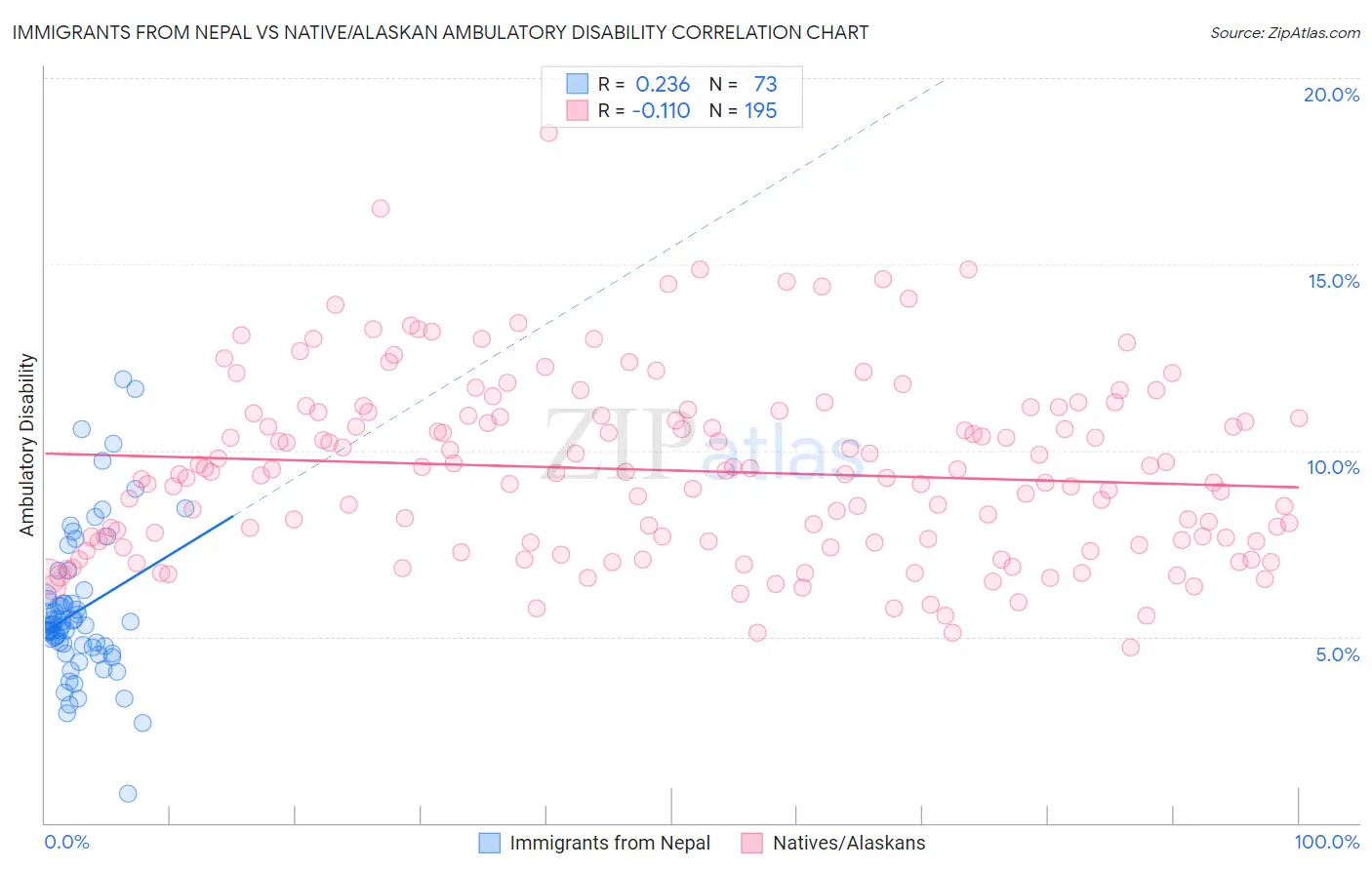 Immigrants from Nepal vs Native/Alaskan Ambulatory Disability